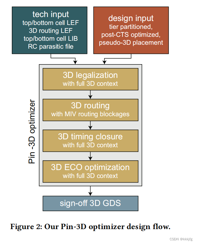 2023 ICCAD Contest Problem B 3D Placement with Macros 赛题解析_pin3d a