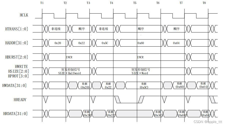 AMBA总线协议（5）——AHB（三）：猝发传输