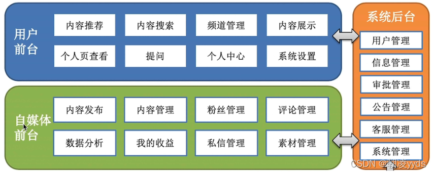 功能架构