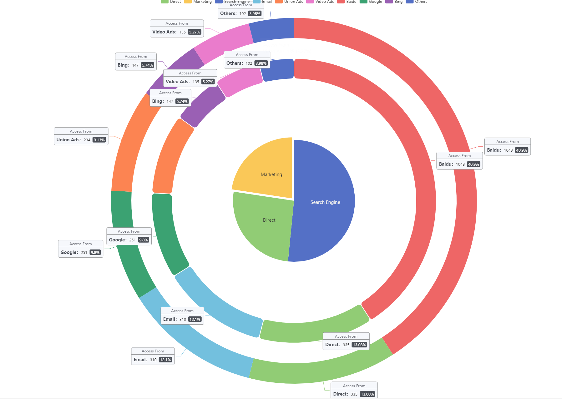 echarts 环形图多层嵌套