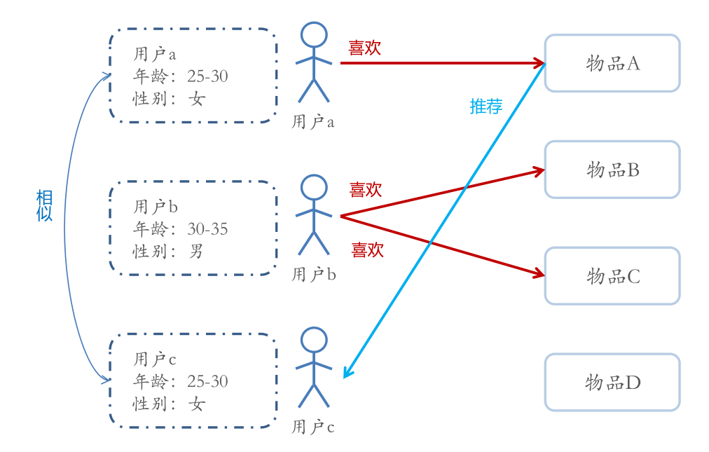 基于人口统计学的推荐算法