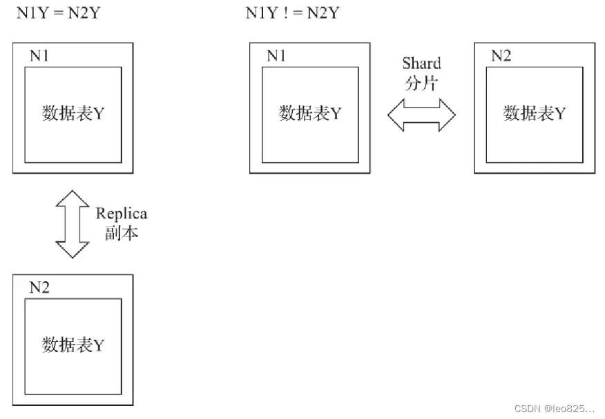 副本和分片