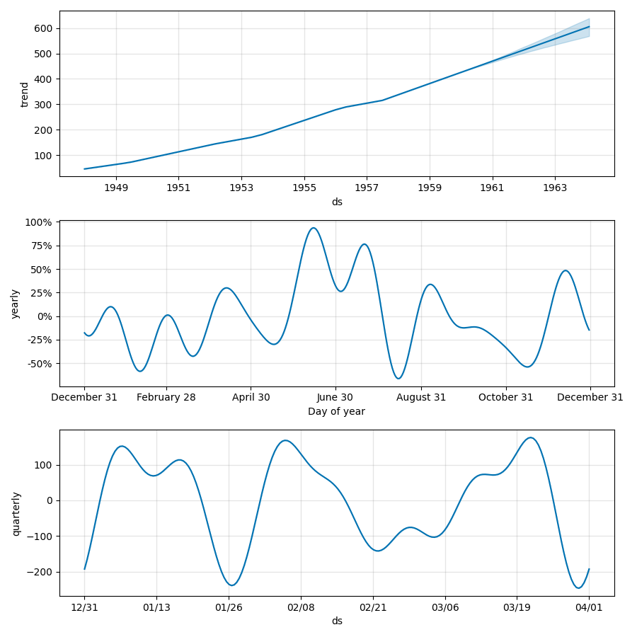 机器学习笔记三Prophet（时间序列模型）的复杂例程笔记_prophet 预测结果访问CSDN博客
