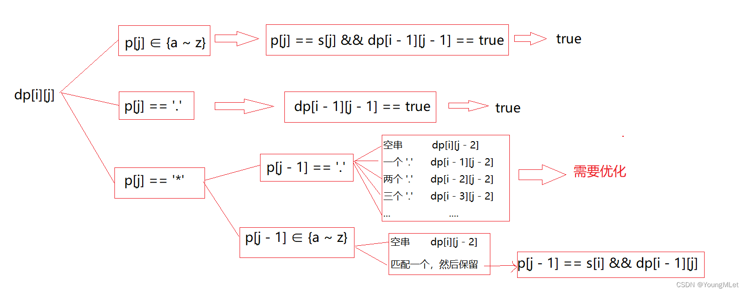 【算法专题】动态规划综合篇