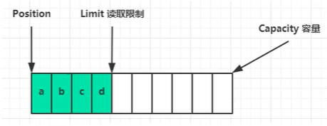 【Netty】第一章 NIO 三大组件、ByteBuffer 和文件编程