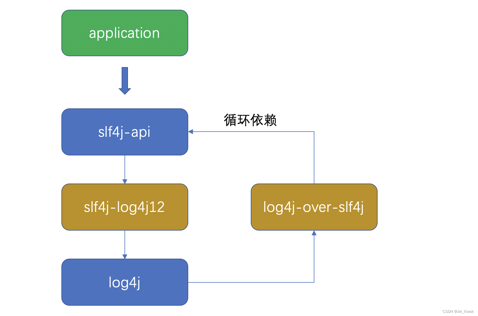 Java 日志系列（三）：日志使用示例及常见报错