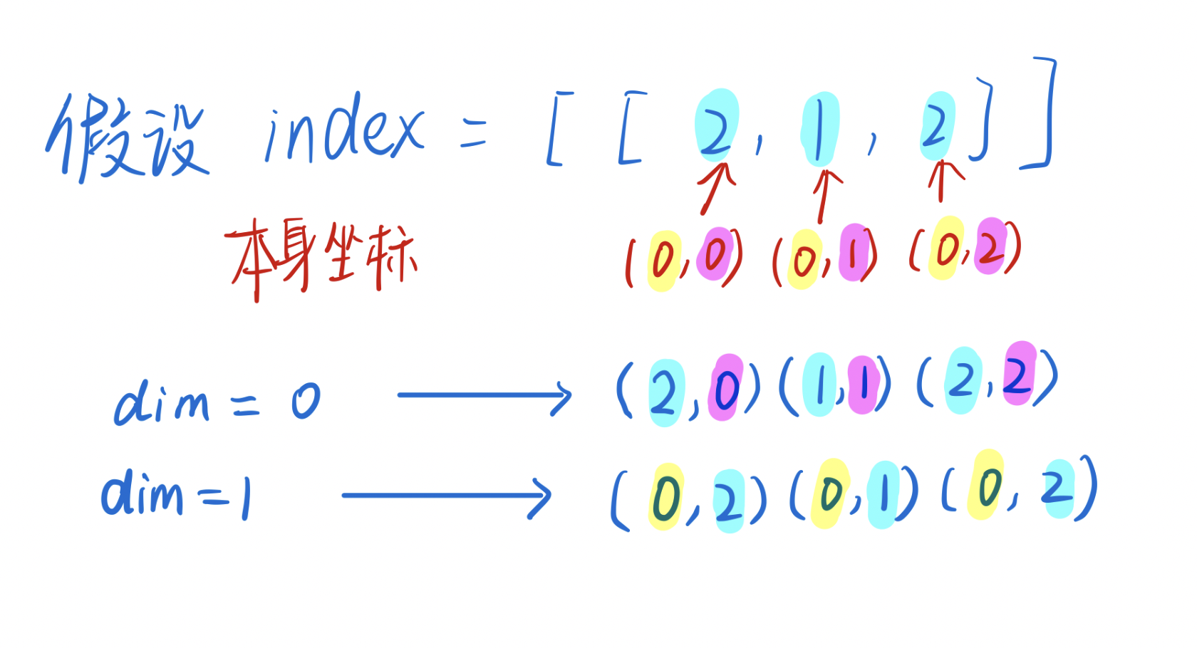浅谈torch.gather()简单画图理解_c torch 绘图CSDN博客