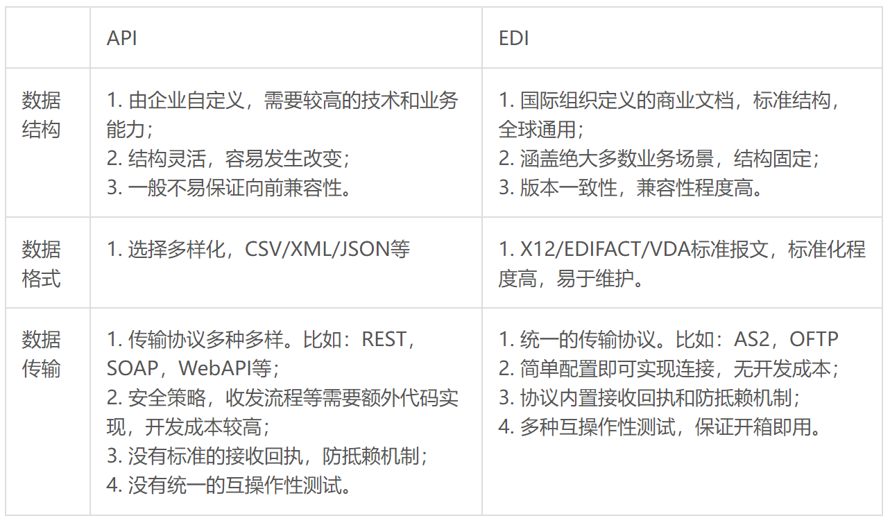 API VS EDI