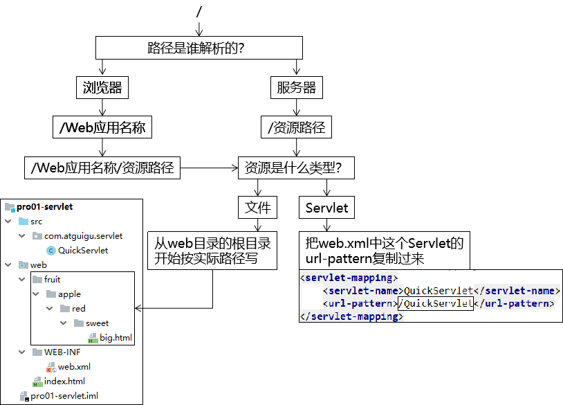 为什么写路径这事有点复杂？动态Web工程内编写路径【JavaWeb】