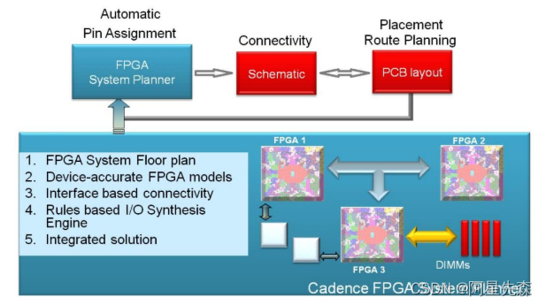 FPGA System Planner(FSP)使用手册