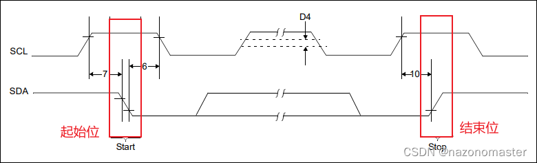 The start bit and end bit of the IIC protocol