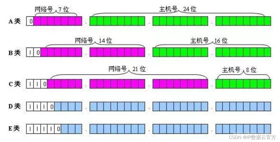 什么是IP地址及IP地址分类详解