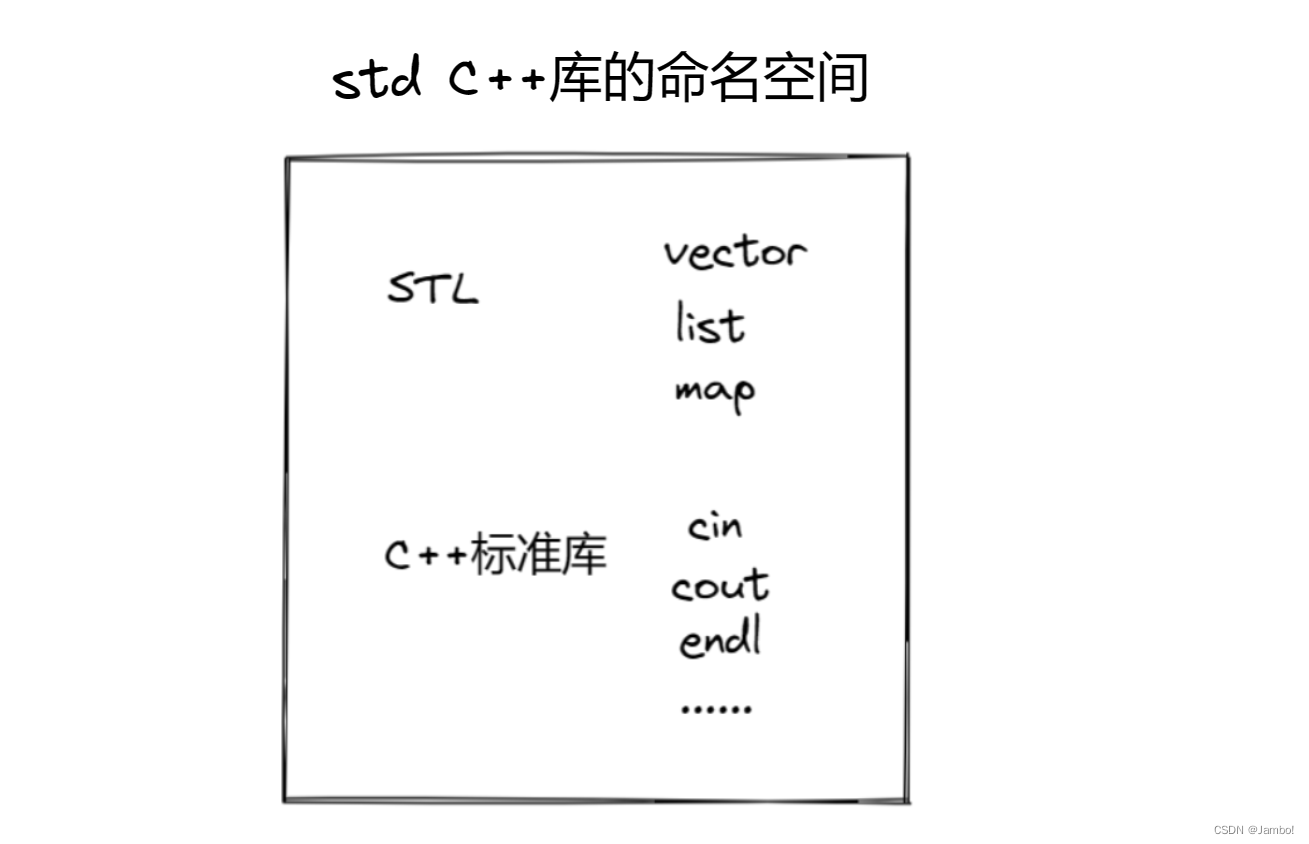 using namespace std 是什么意思——C++命名空间