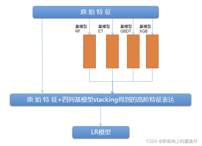 [机器学习]集成学习--Bagging、Boosting、Stacking 与 Blending