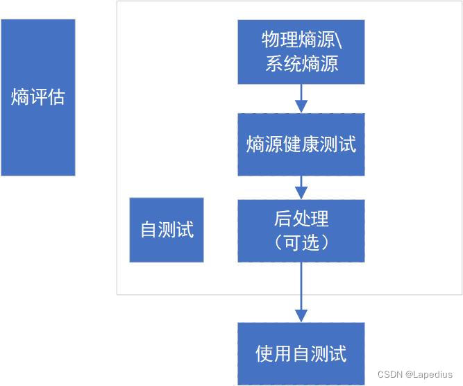 随机数发生器设计框架