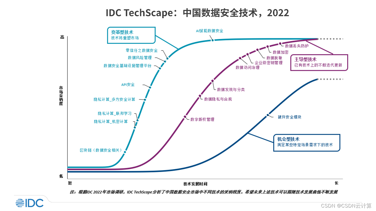 技术引领未来, IDC TechScape中国数据安全发展路线图首发