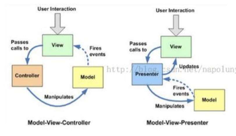 MVC&MVP