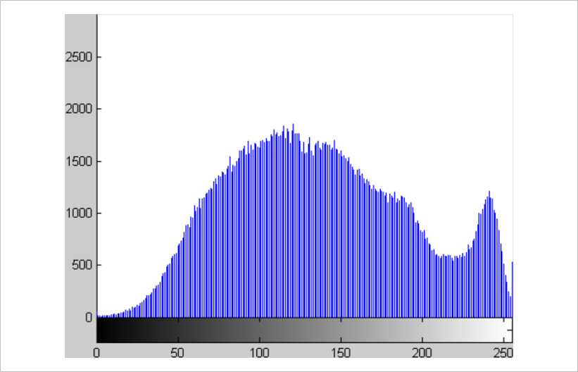 ▲ 图6.2.2 OTSU算法需要分析图像的直方图寻找阈值