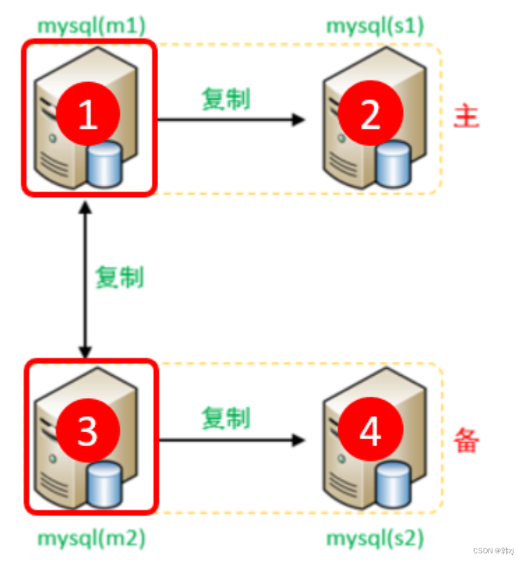 MySQL数据库入门到精通9--运维篇