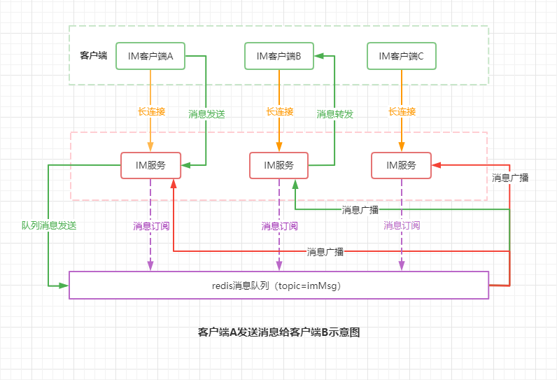 消息转发