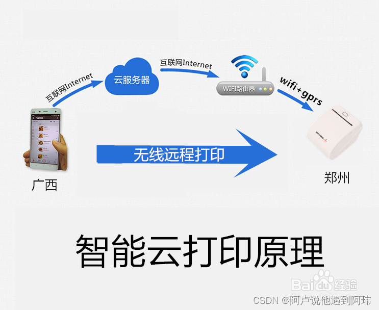 Principle of cloud printing