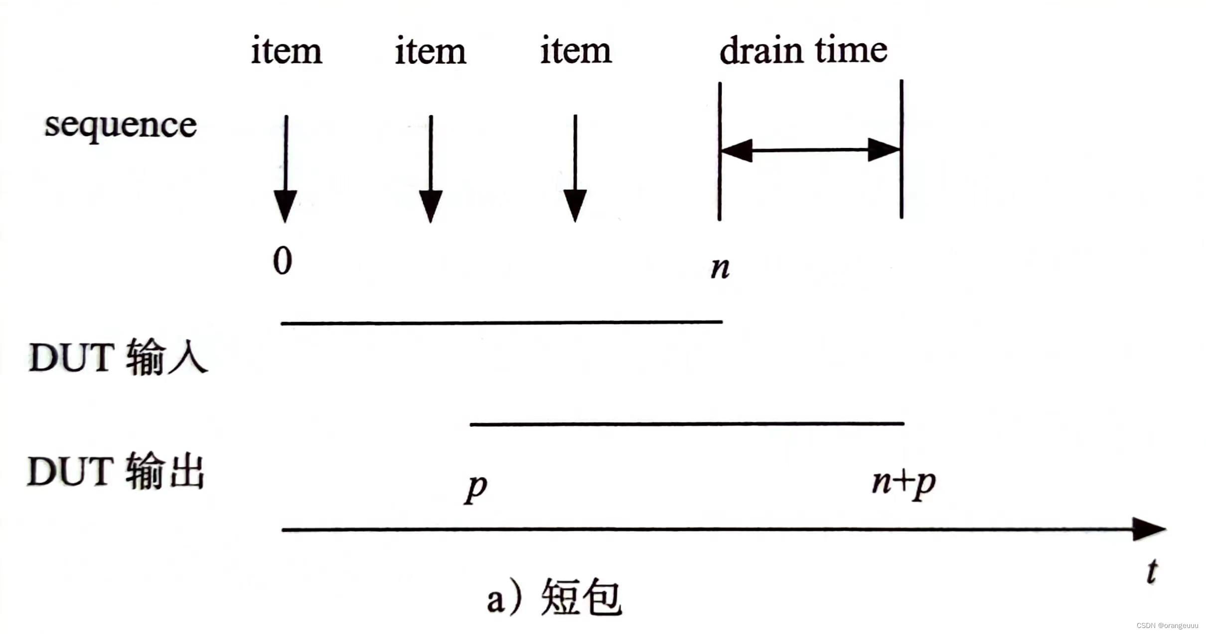 UVM—核心机制总结_repeat uvmCSDN博客