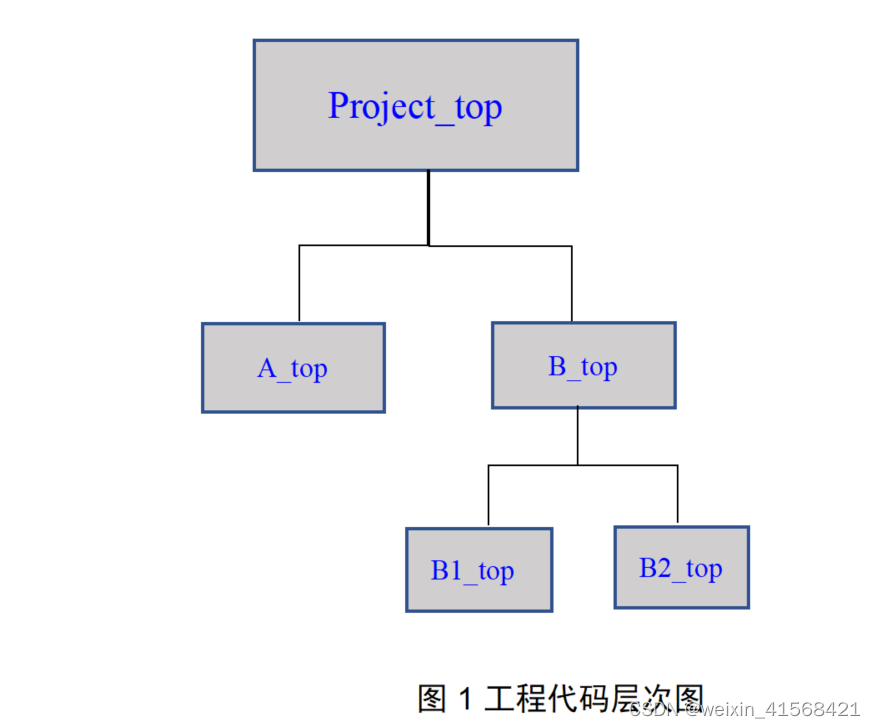 Fpga分层综合_vivado Qpf文件怎么分层级-CSDN博客