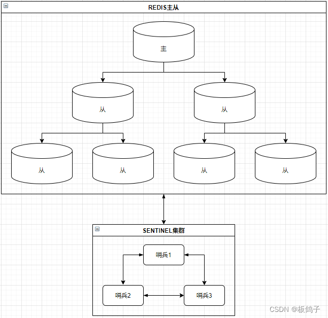 REDIS-集群-哨兵