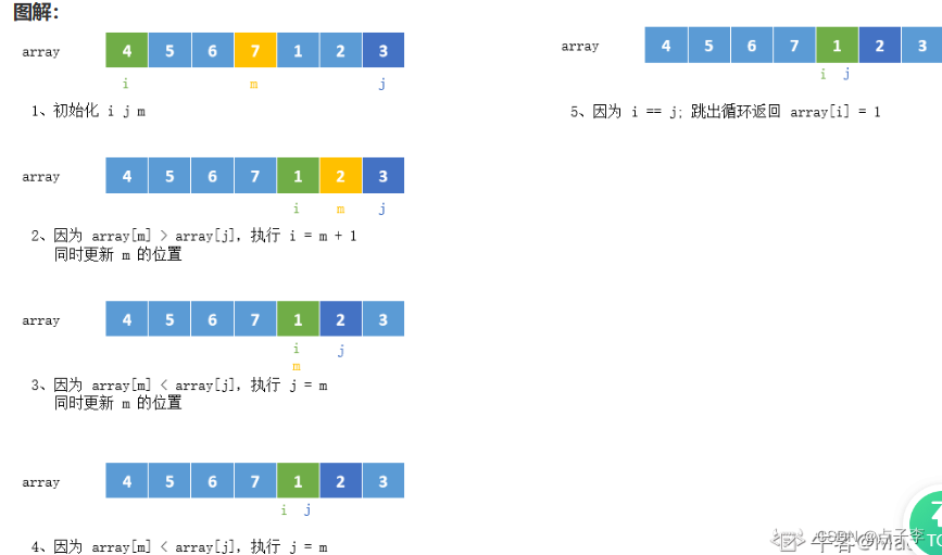 牛客BM21 旋转数组的最小数字