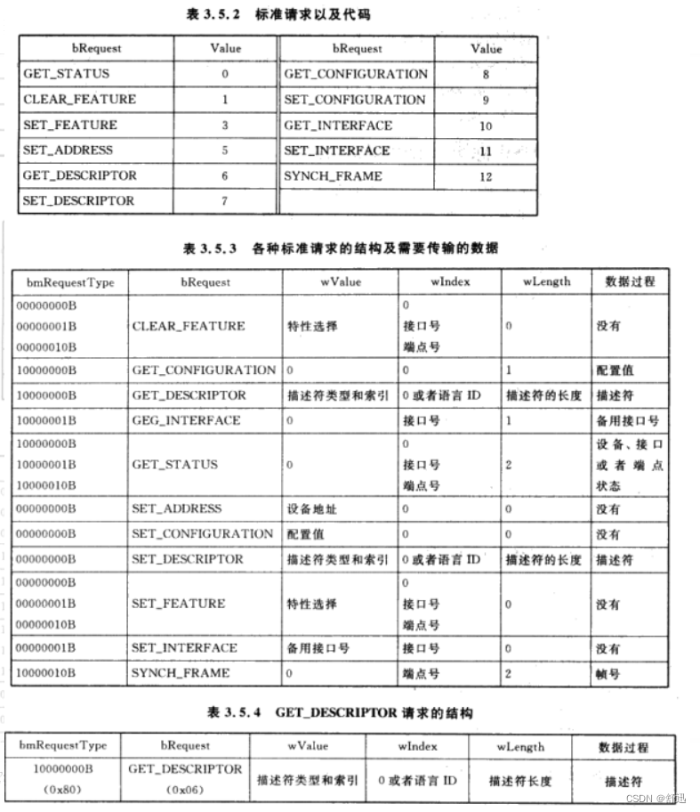 Linux·usb协议_linux usb device nt98566CSDN博客
