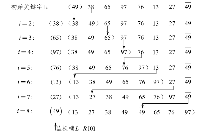 [外链图片转存失败,源站可能有防盗链机制,建议将图片保存下来直接上传(img-59uBl571-1641217649152)(myReviewPicture/直接插入排序2.png)]