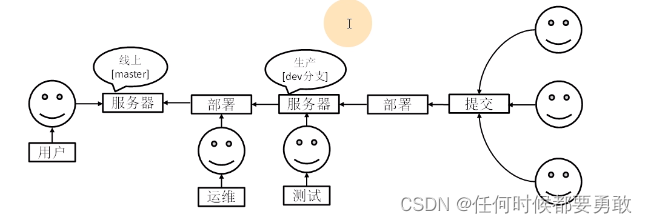 自己的理解：正常情况 开发人员可以多分支开发，最后合并到主分支 测试人员测试 运维部署到服务器  服务器代码需要升级建立一个分支，