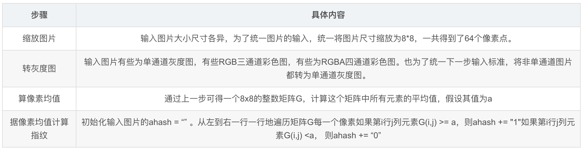 1.1 aHash得到图片Hash值地算法