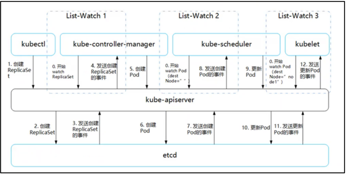 【k8s】pod集群调度