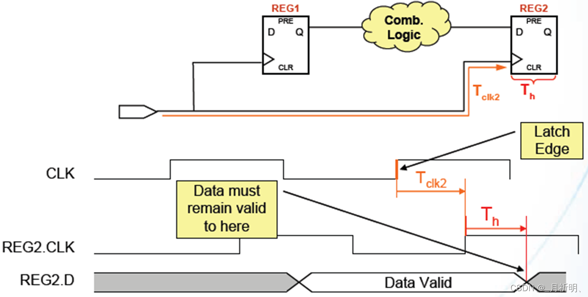 Setup time 和 Hold time_setuptime和holdtimeCSDN博客