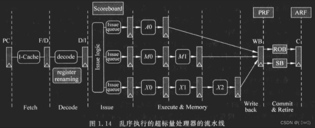 乱序执行的流水线设计