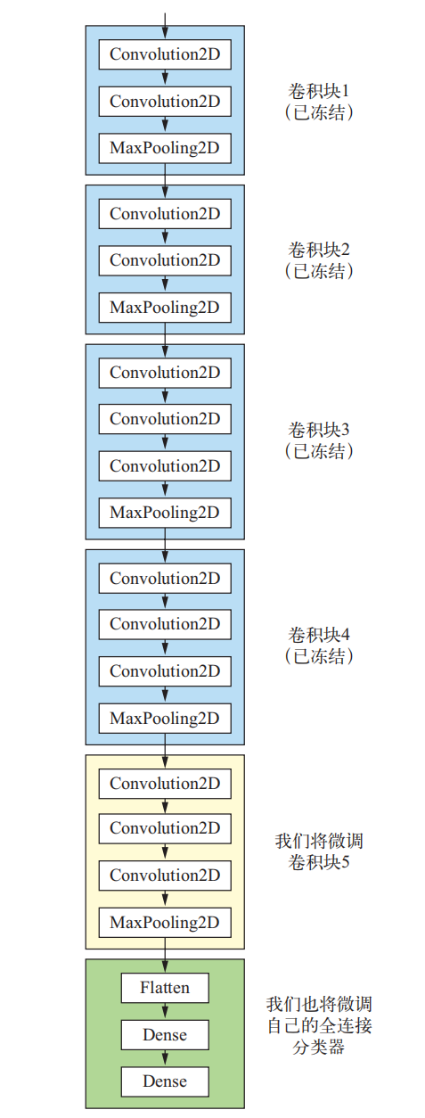 采用预训练模型来训练新的模型