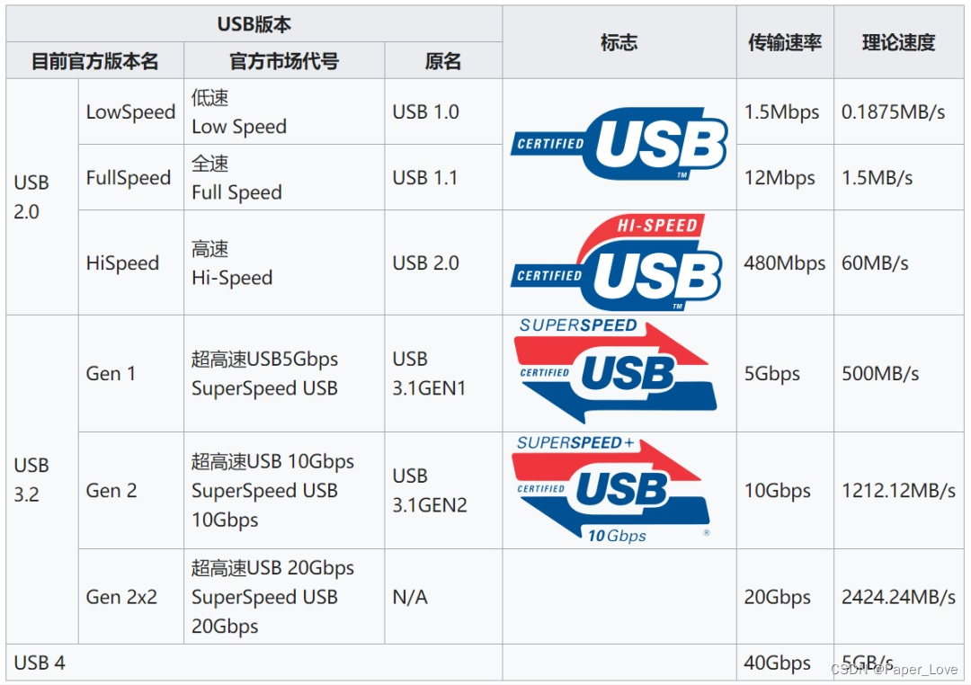 RK3568-usb接口_rk3568 usb3.0-CSDN博客