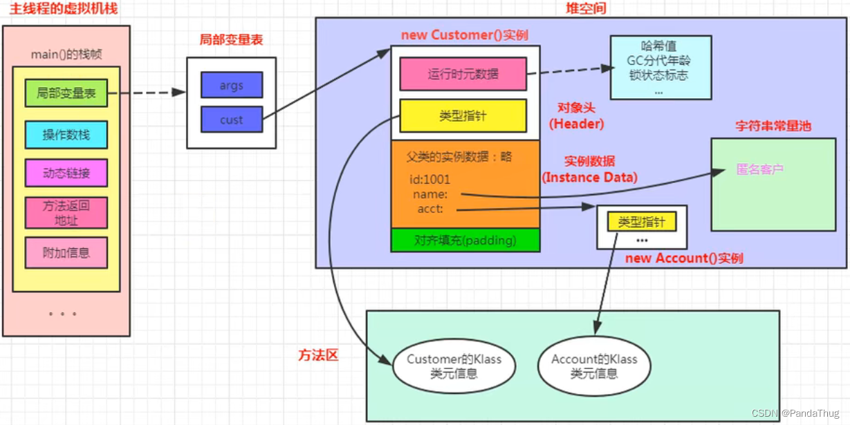 对象的内存布局