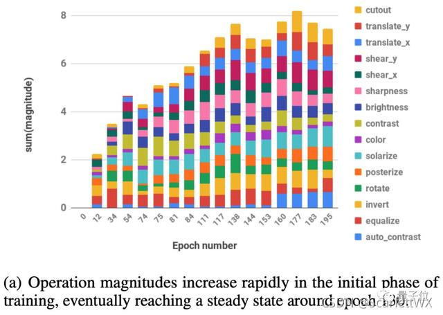 在训练的初始阶段，操作量迅速增加，最终在新纪元前后达到稳定状态
