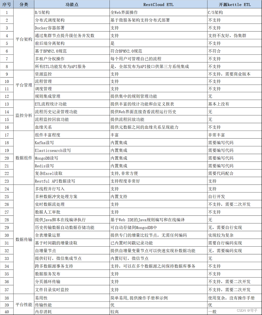 国产ETLCloud VS 开源Kettle ETL对比分析