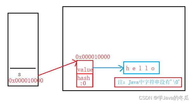 Java中字符串的存储方式