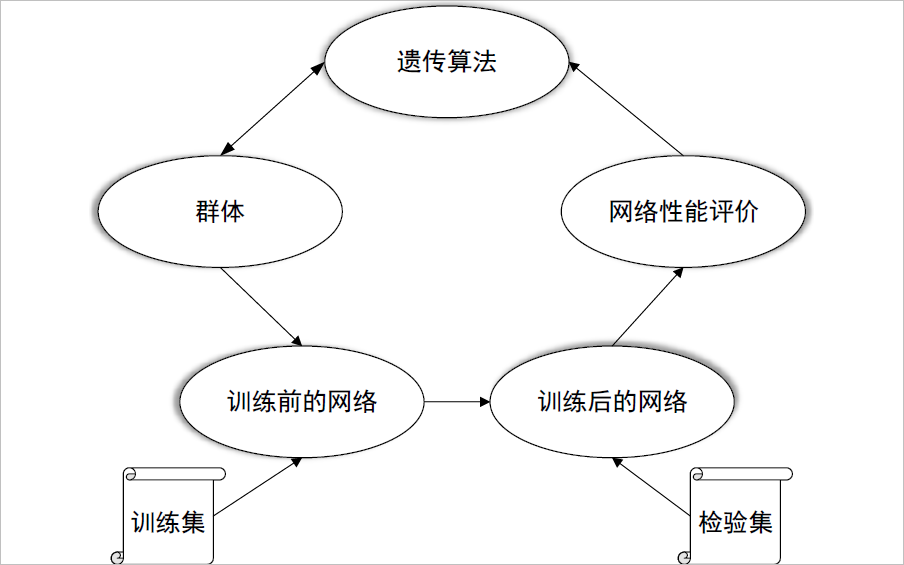 ▲ 图4.1.1 遗传算法与神经网络结合
