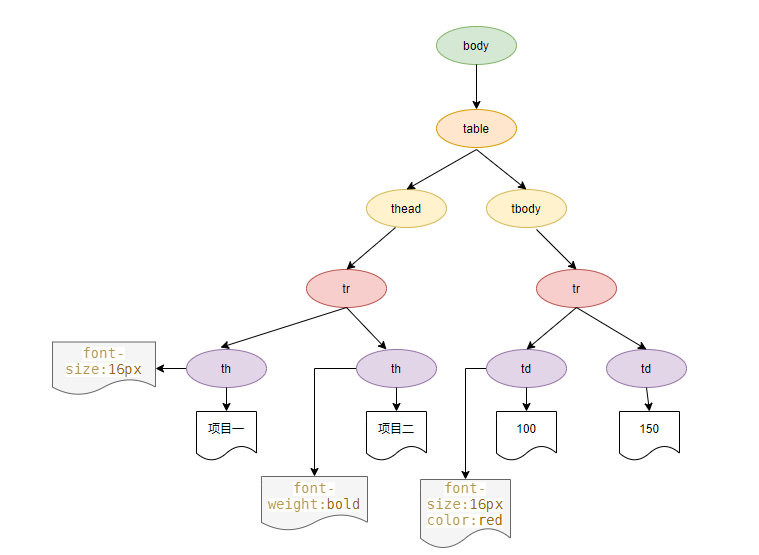 Render Tree