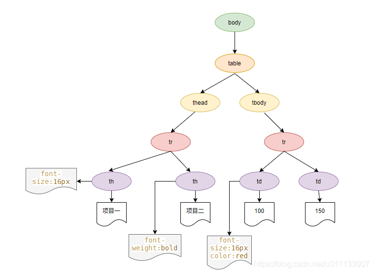 Render Tree