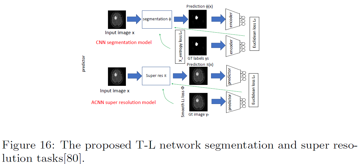 【论文阅读笔记】A review of the deep learning methods for medical images super resolut