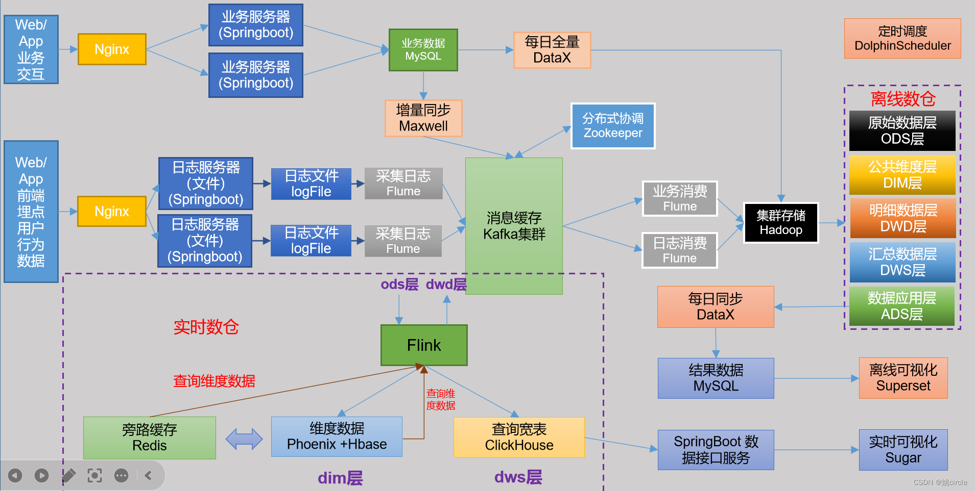 电商数仓—前言