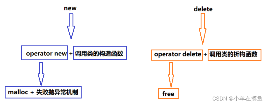 C++好难（5）：内存管理