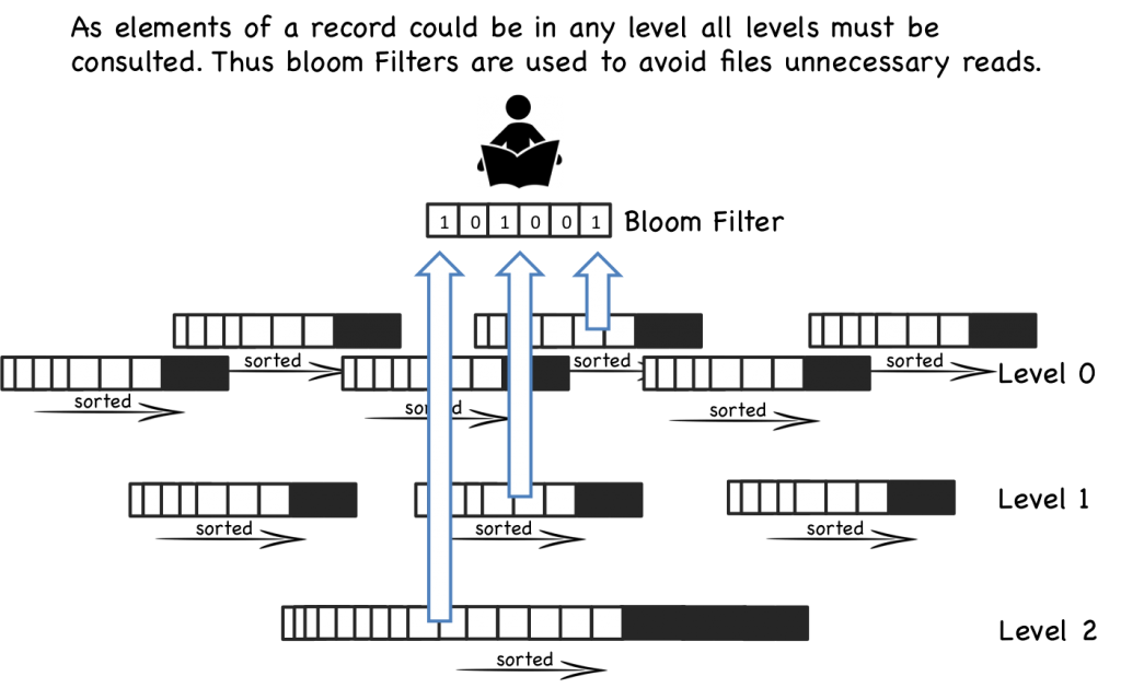 lsm tree 读操作