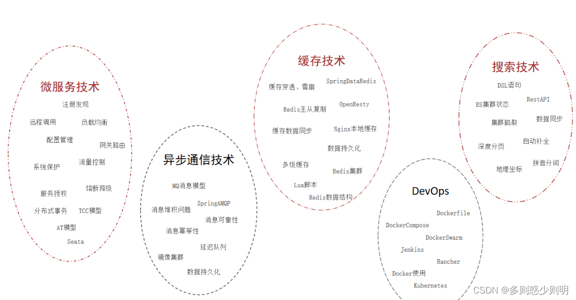 软考高级系统架构设计师(九) 作文模板-微服务架构(待继续完善)